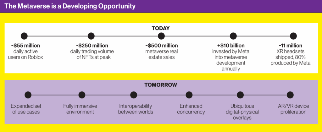 Infographic titled "The Metaverse is a Developing Opportunity," comparing today's metaverse statistics to tomorrow's trends