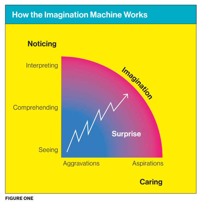 Diagram titled "How the Imagination Machine Works," showing the path from Seeing to Imagination through Noticing, Interpreting, Comprehending, and Surprise