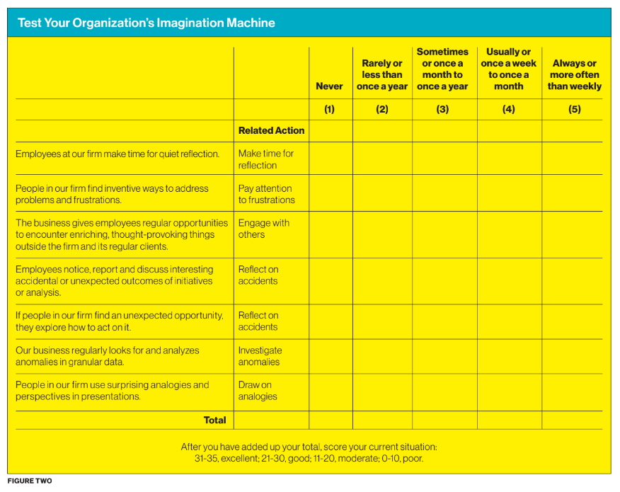 Self-assessment table titled "Test Your Organization's Imagination Machine," scoring workplace behaviors from Never to Always